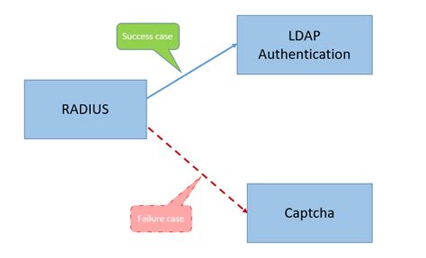 nfactor visualizer authentication